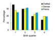 The NHL Drafts the Wrong Players Due to Birthday Bias, According to...